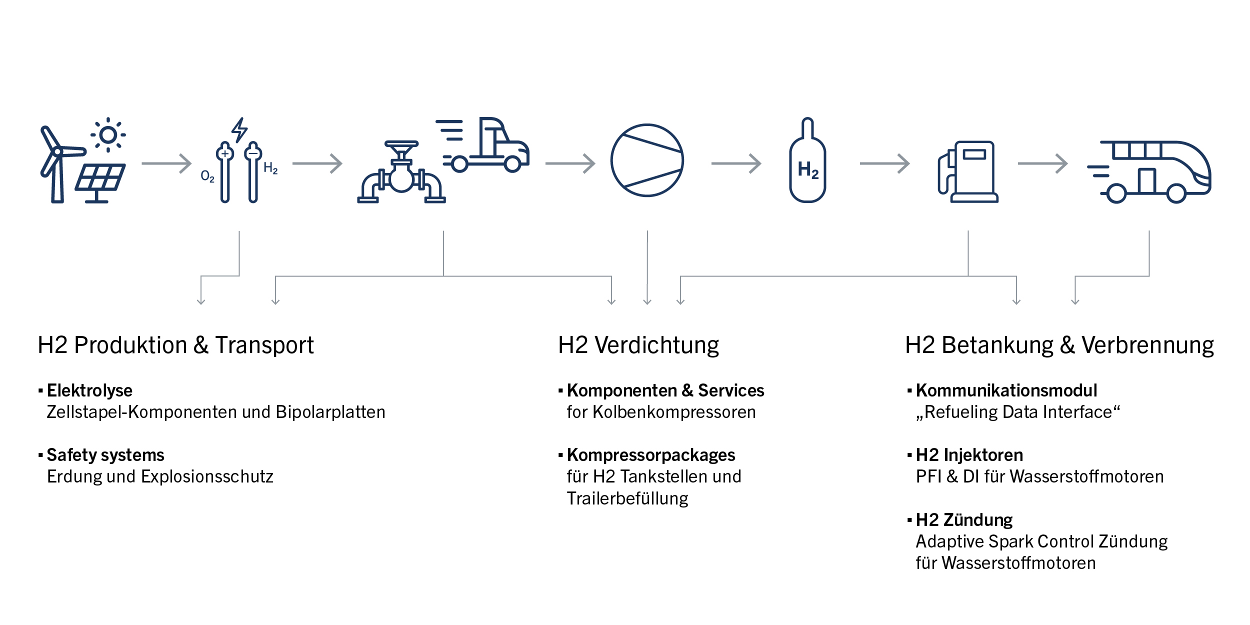 Wasserstoff Wertschöpfungskette Wasserstoff Wertschöpfungskette