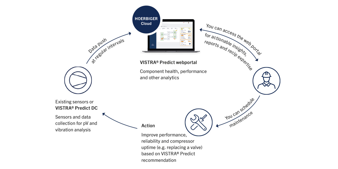 VISTRA Predict process VISTRA Predict process