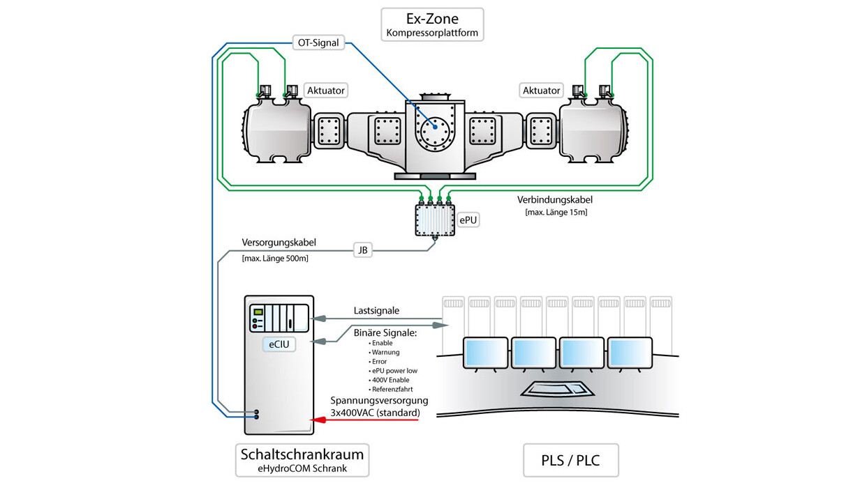 eHydroCOM system layout eHydroCOM system layout