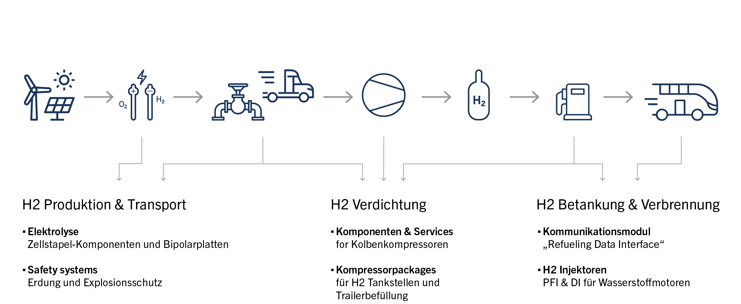 Wasserstoff Wertschöpfungskette
