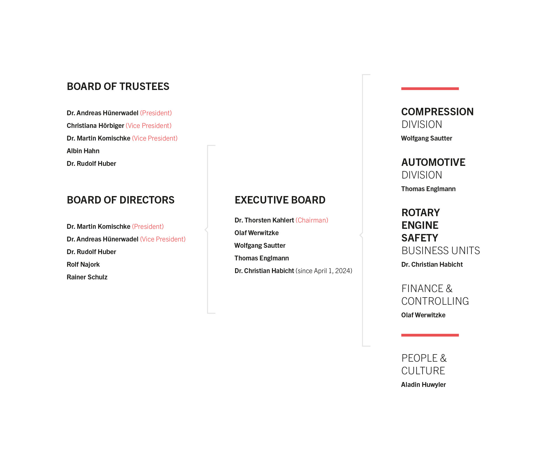 Group organization chart Group organization chart